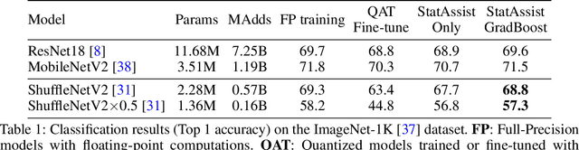 Figure 2 for StatAssist & GradBoost: A Study on Optimal INT8 Quantization-aware Training from Scratch