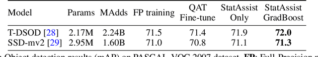 Figure 4 for StatAssist & GradBoost: A Study on Optimal INT8 Quantization-aware Training from Scratch