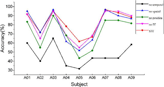 Figure 4 for Transformer-based Spatial-Temporal Feature Learning for EEG Decoding