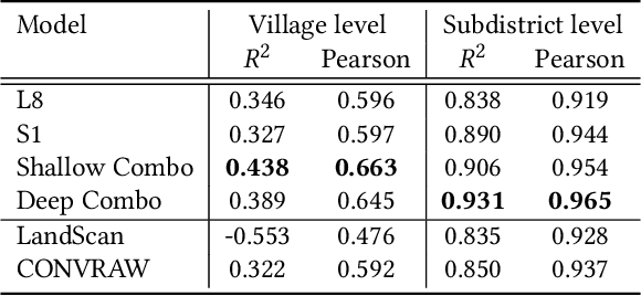 Figure 4 for Mapping Missing Population in Rural India: A Deep Learning Approach with Satellite Imagery