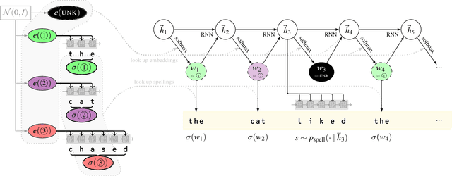 Figure 1 for Spell Once, Summon Anywhere: A Two-Level Open-Vocabulary Language Model
