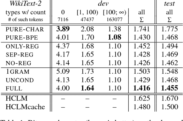 Figure 2 for Spell Once, Summon Anywhere: A Two-Level Open-Vocabulary Language Model