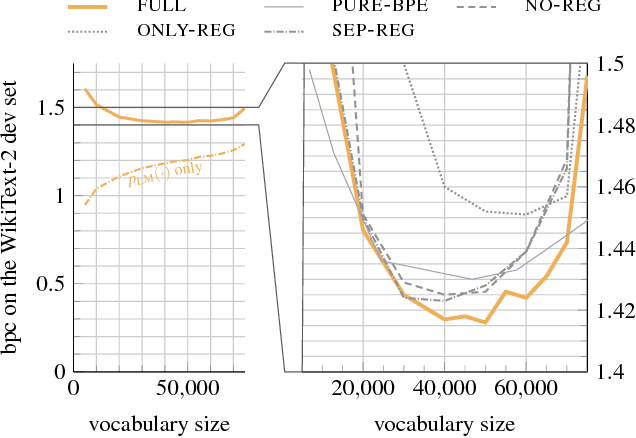 Figure 3 for Spell Once, Summon Anywhere: A Two-Level Open-Vocabulary Language Model