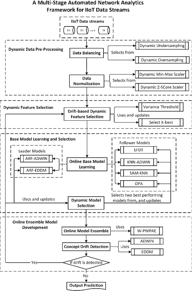 Figure 1 for A Multi-Stage Automated Online Network Data Stream Analytics Framework for IIoT Systems