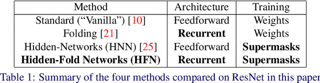 Figure 2 for Hidden-Fold Networks: Random Recurrent Residuals Using Sparse Supermasks