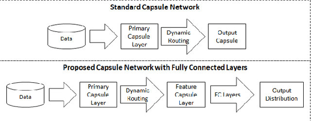 Figure 1 for Using dynamic routing to extract intermediate features for developing scalable capsule networks