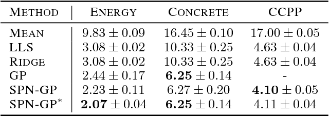 Figure 2 for Learning Deep Mixtures of Gaussian Process Experts Using Sum-Product Networks