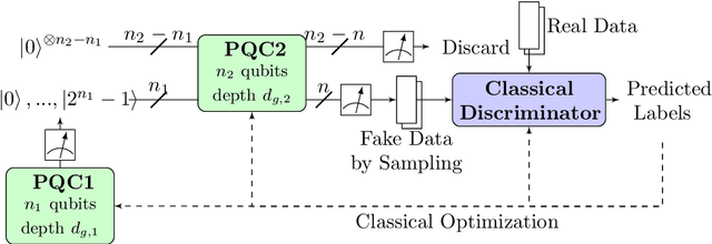 Figure 1 for Running the Dual-PQC GAN on noisy simulators and real quantum hardware