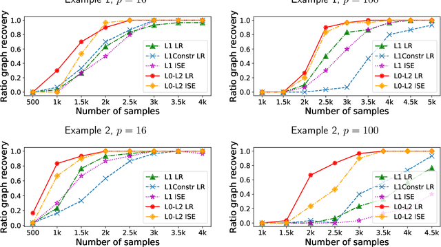 Figure 3 for Sample-efficient L0-L2 constrained structure learning of sparse Ising models