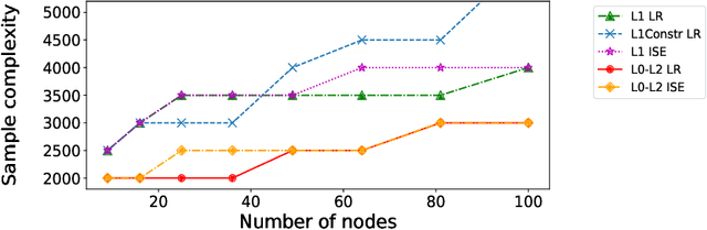 Figure 4 for Sample-efficient L0-L2 constrained structure learning of sparse Ising models