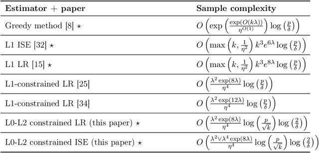 Figure 1 for Sample-efficient L0-L2 constrained structure learning of sparse Ising models