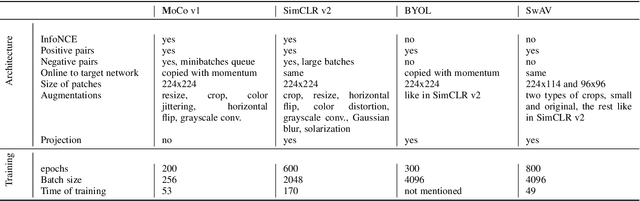 Figure 2 for Visual Probing: Cognitive Framework for Explaining Self-Supervised Image Representations