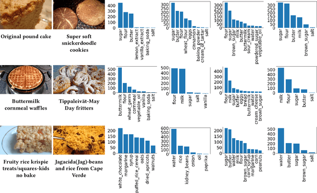 Figure 4 for Deep Cooking: Predicting Relative Food Ingredient Amounts from Images