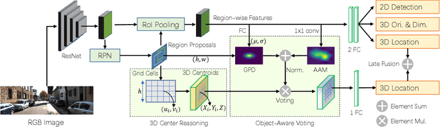 Figure 3 for Object-Aware Centroid Voting for Monocular 3D Object Detection