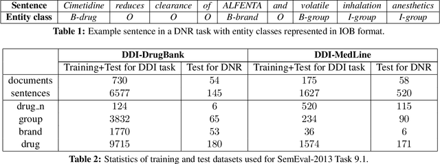 Figure 1 for An Investigation of Recurrent Neural Architectures for Drug Name Recognition