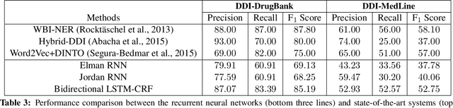 Figure 2 for An Investigation of Recurrent Neural Architectures for Drug Name Recognition