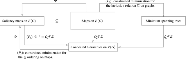 Figure 1 for New characterizations of minimum spanning trees and of saliency maps based on quasi-flat zones