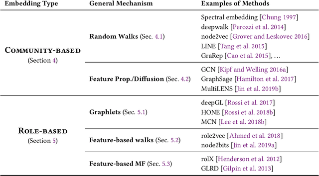 Figure 3 for From Community to Role-based Graph Embeddings