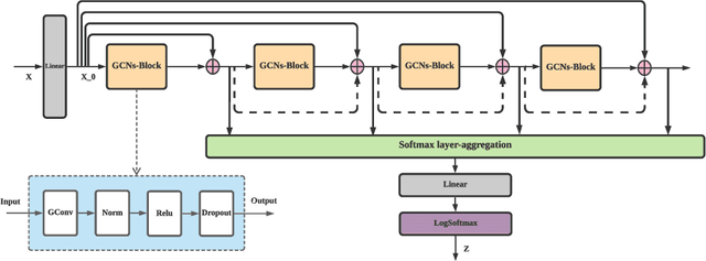 Figure 1 for Residual Network and Embedding Usage: New Tricks of Node Classification with Graph Convolutional Networks