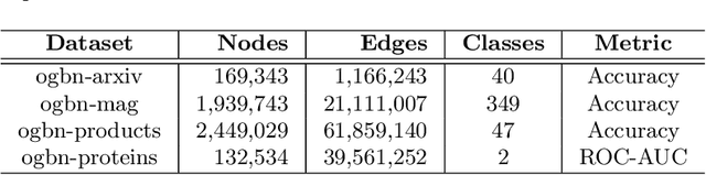Figure 2 for Residual Network and Embedding Usage: New Tricks of Node Classification with Graph Convolutional Networks