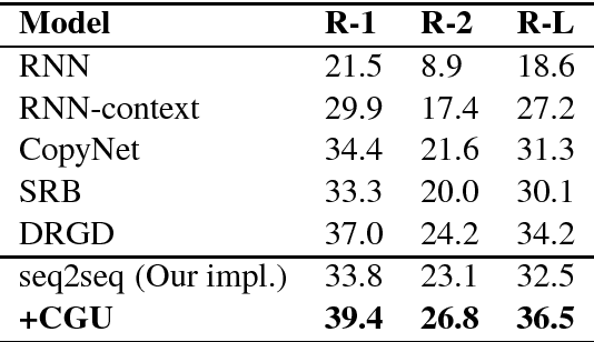 Figure 3 for Global Encoding for Abstractive Summarization