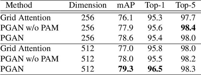 Figure 4 for Part-Guided Attention Learning for Vehicle Re-Identification