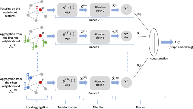 Figure 1 for Graph Neural Networks with Parallel Neighborhood Aggregations for Graph Classification