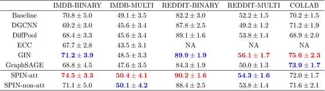 Figure 2 for Graph Neural Networks with Parallel Neighborhood Aggregations for Graph Classification
