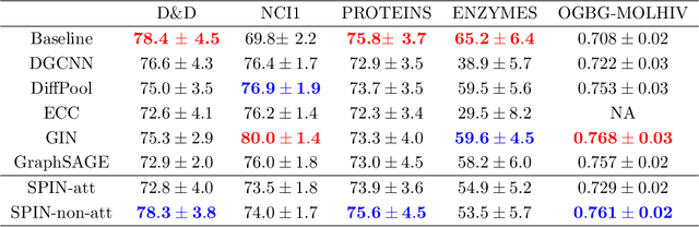 Figure 4 for Graph Neural Networks with Parallel Neighborhood Aggregations for Graph Classification