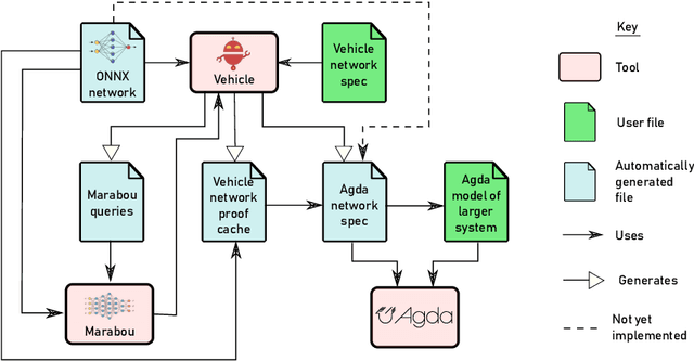 Figure 1 for Vehicle: Interfacing Neural Network Verifiers with Interactive Theorem Provers