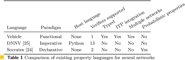 Figure 2 for Vehicle: Interfacing Neural Network Verifiers with Interactive Theorem Provers