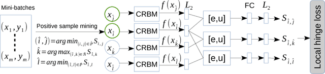 Figure 3 for Deep Adaptive Feature Embedding with Local Sample Distributions for Person Re-identification