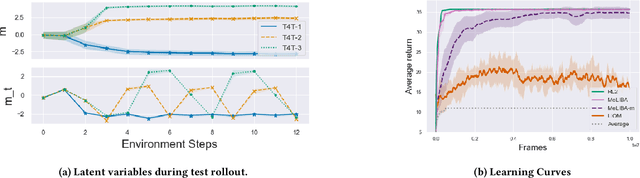 Figure 3 for Deep Interactive Bayesian Reinforcement Learning via Meta-Learning