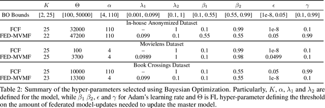 Figure 4 for Federated Multi-view Matrix Factorization for Personalized Recommendations