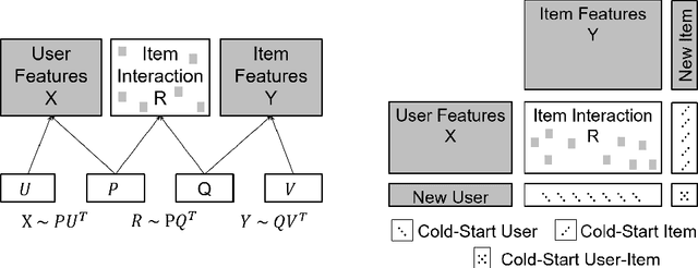 Figure 1 for Federated Multi-view Matrix Factorization for Personalized Recommendations