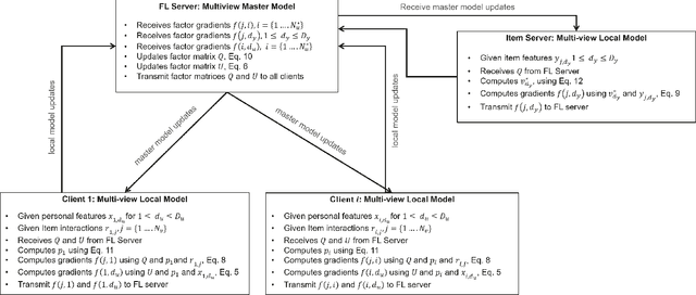 Figure 3 for Federated Multi-view Matrix Factorization for Personalized Recommendations