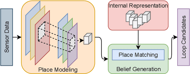 Figure 1 for Place recognition survey: An update on deep learning approaches
