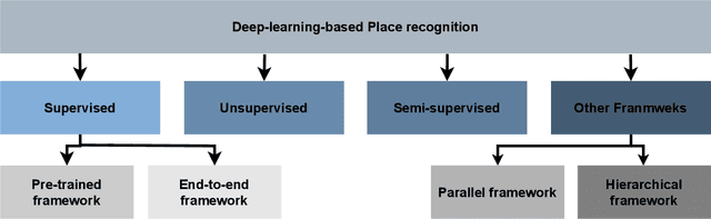 Figure 3 for Place recognition survey: An update on deep learning approaches