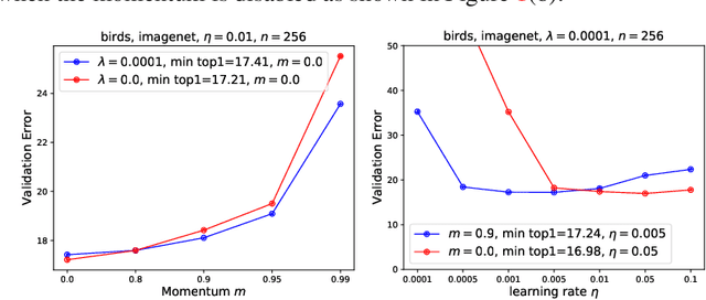 Figure 2 for Rethinking the Hyperparameters for Fine-tuning