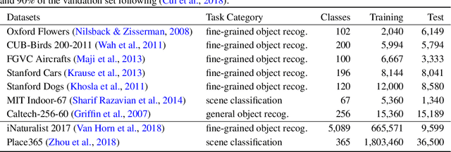 Figure 1 for Rethinking the Hyperparameters for Fine-tuning