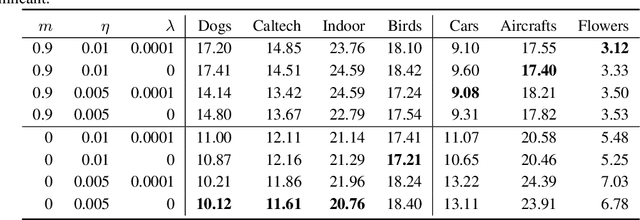 Figure 3 for Rethinking the Hyperparameters for Fine-tuning