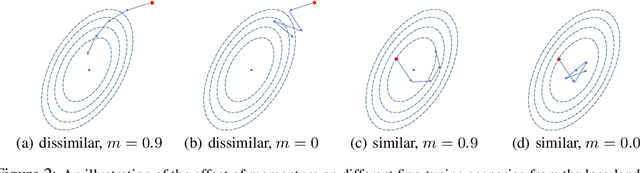 Figure 4 for Rethinking the Hyperparameters for Fine-tuning