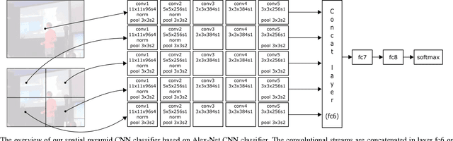 Figure 1 for Spatial Pyramid Convolutional Neural Network for Social Event Detection in Static Image