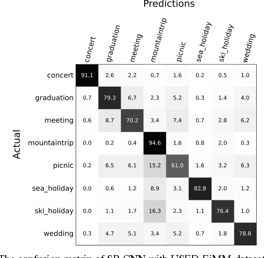 Figure 2 for Spatial Pyramid Convolutional Neural Network for Social Event Detection in Static Image