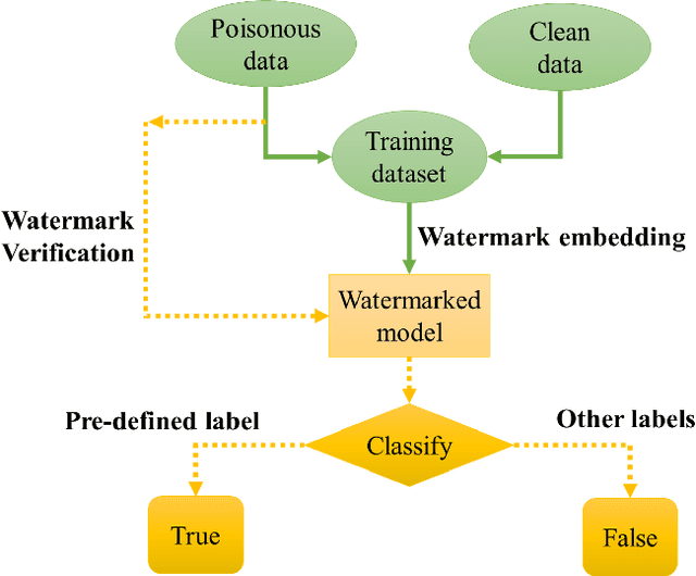 Figure 2 for Removing Backdoor-Based Watermarks in Neural Networks with Limited Data