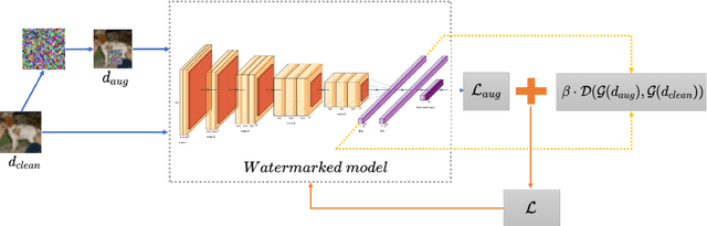 Figure 4 for Removing Backdoor-Based Watermarks in Neural Networks with Limited Data