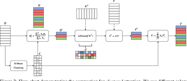 Figure 4 for Fast Transformers with Clustered Attention