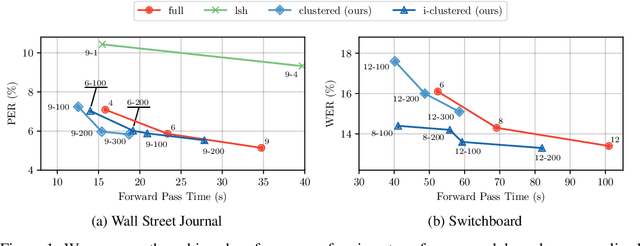Figure 1 for Fast Transformers with Clustered Attention