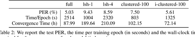 Figure 3 for Fast Transformers with Clustered Attention