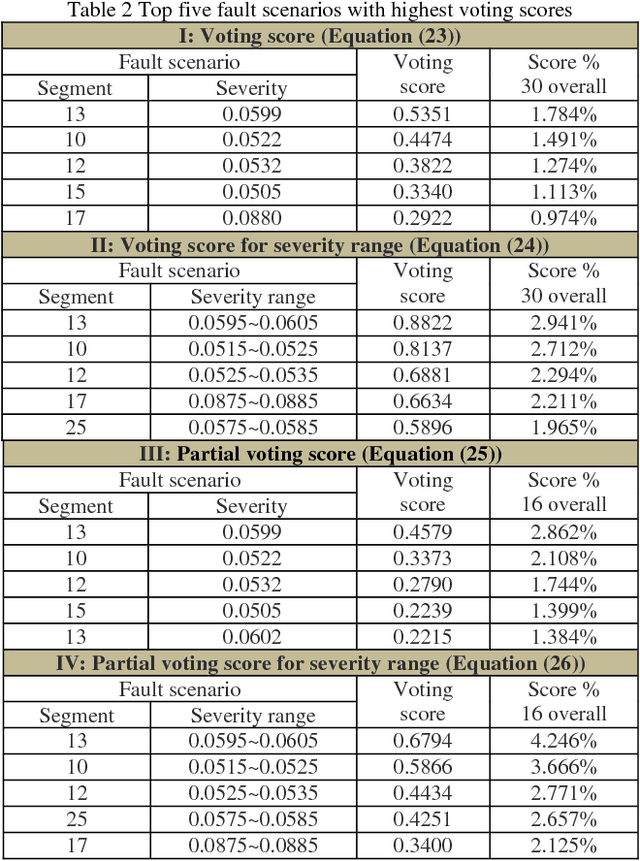 Figure 4 for Leveraging Gaussian Process and Voting-Empowered Many-Objective Evaluation for Fault Identification